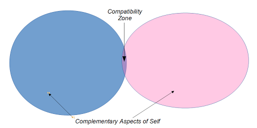 Compatibility vs Complementarity with more Complementarity